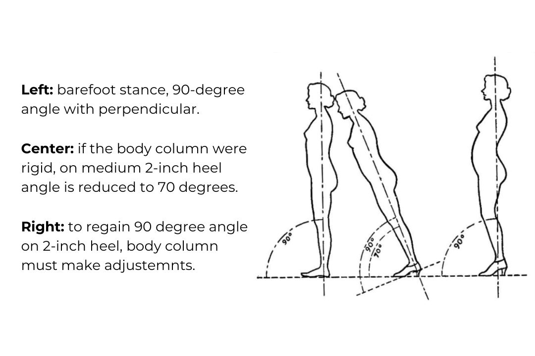 Illustration of how the angle on a 2-inch heel is reduced to 70 degrees when standing perfectly straight, body has to adjust by tilting pelvis.